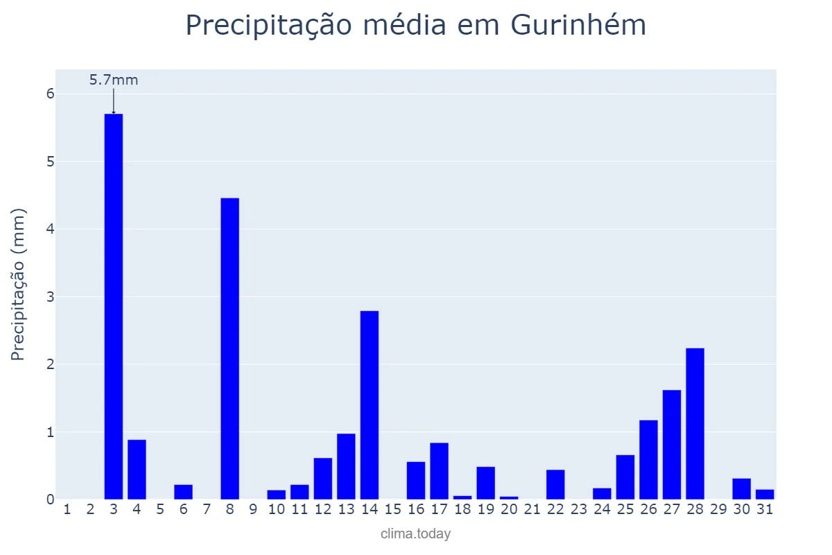 Precipitação em dezembro em Gurinhém, PB, BR