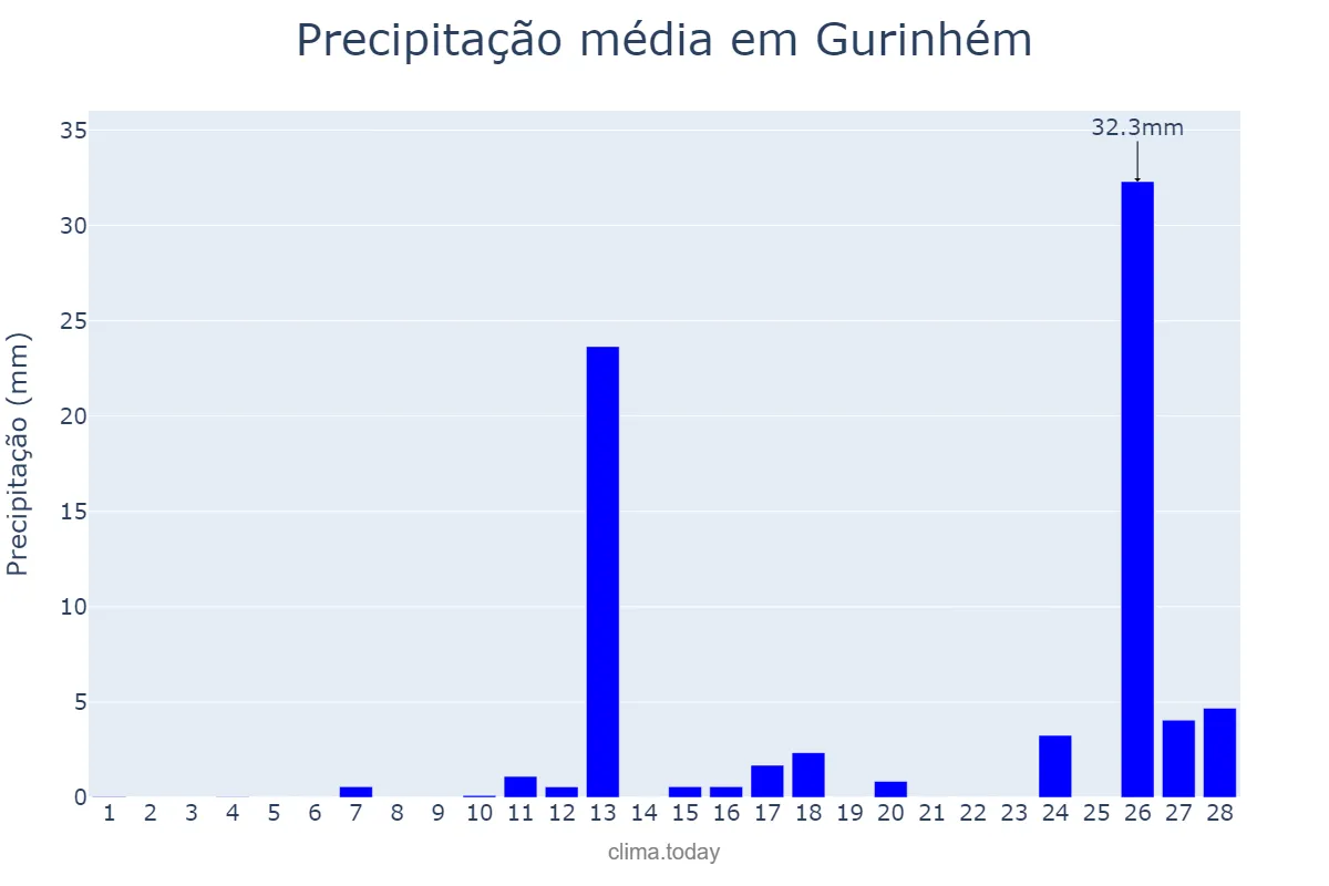 Precipitação em fevereiro em Gurinhém, PB, BR