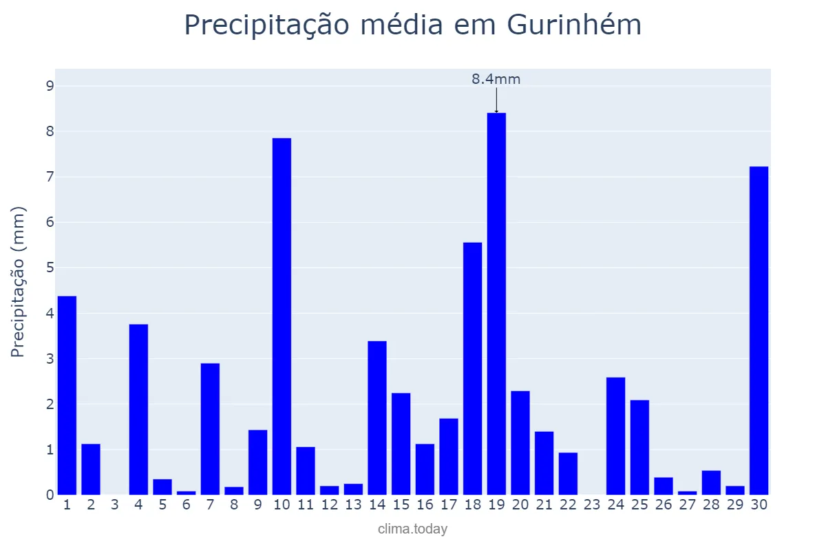 Precipitação em junho em Gurinhém, PB, BR
