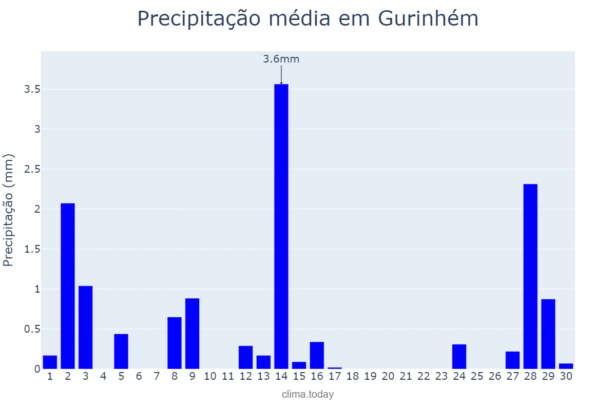 Precipitação em setembro em Gurinhém, PB, BR