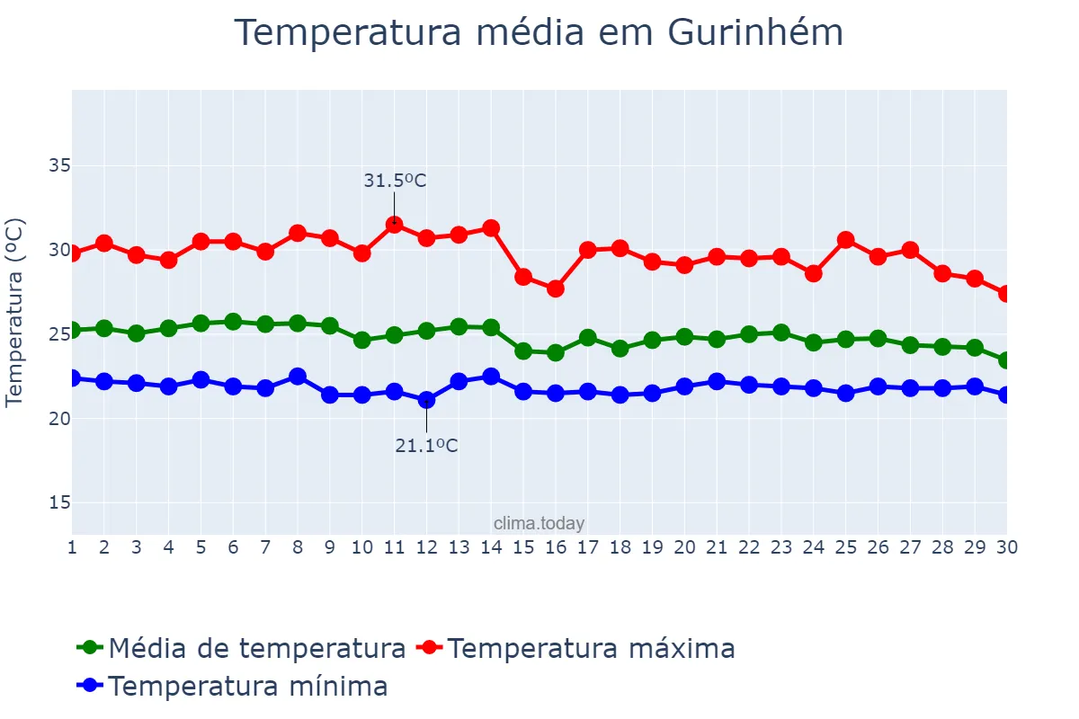 Temperatura em abril em Gurinhém, PB, BR