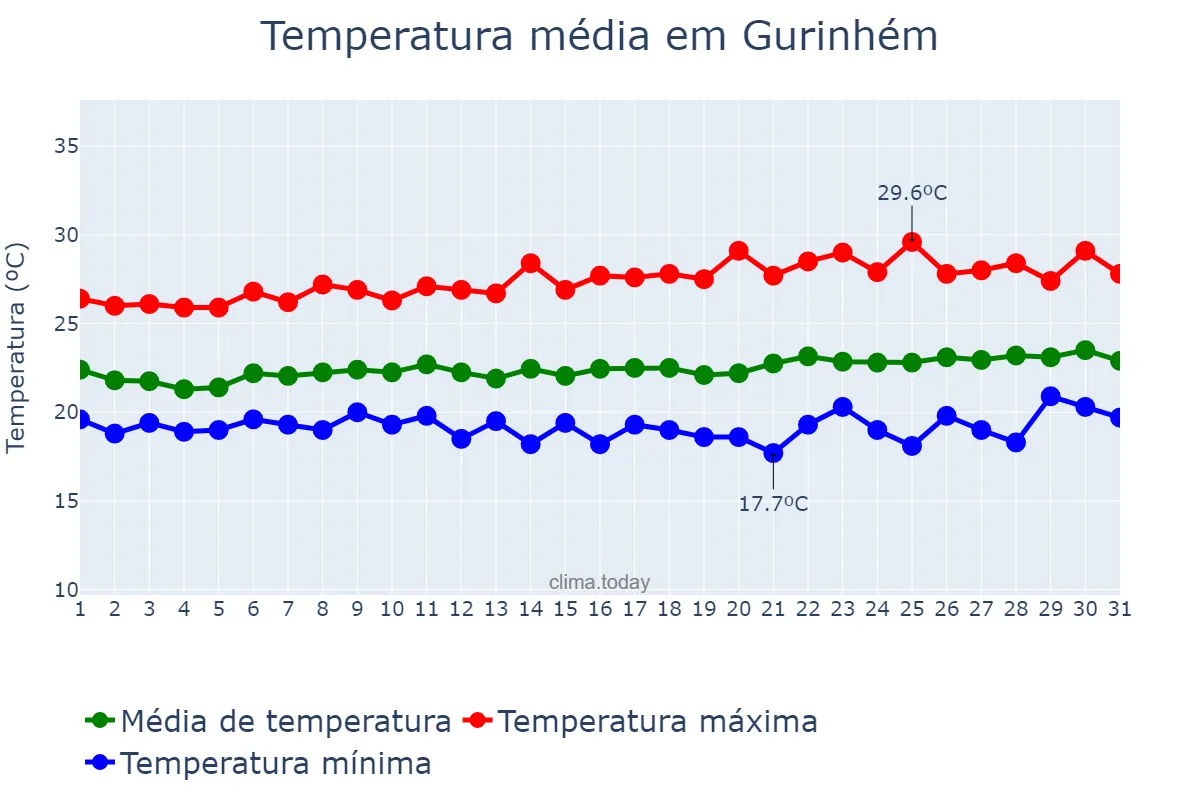 Temperatura em agosto em Gurinhém, PB, BR