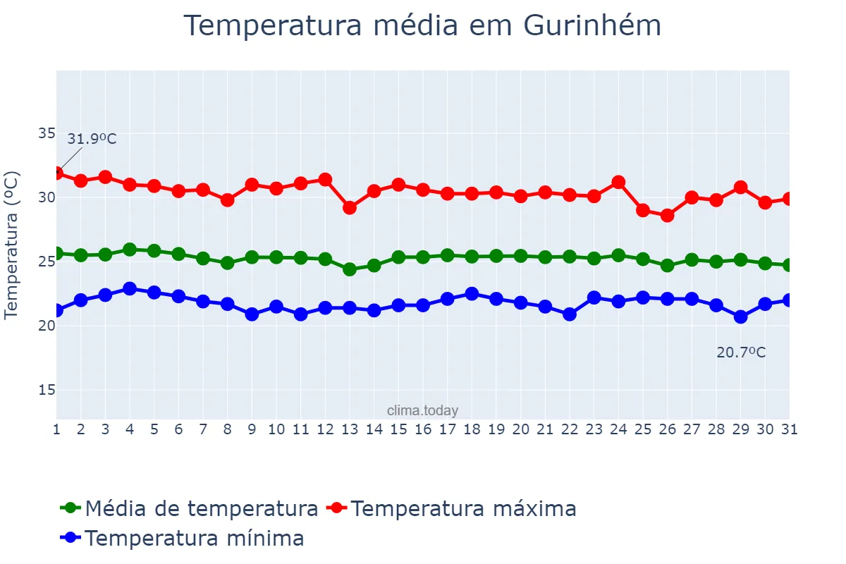 Temperatura em dezembro em Gurinhém, PB, BR