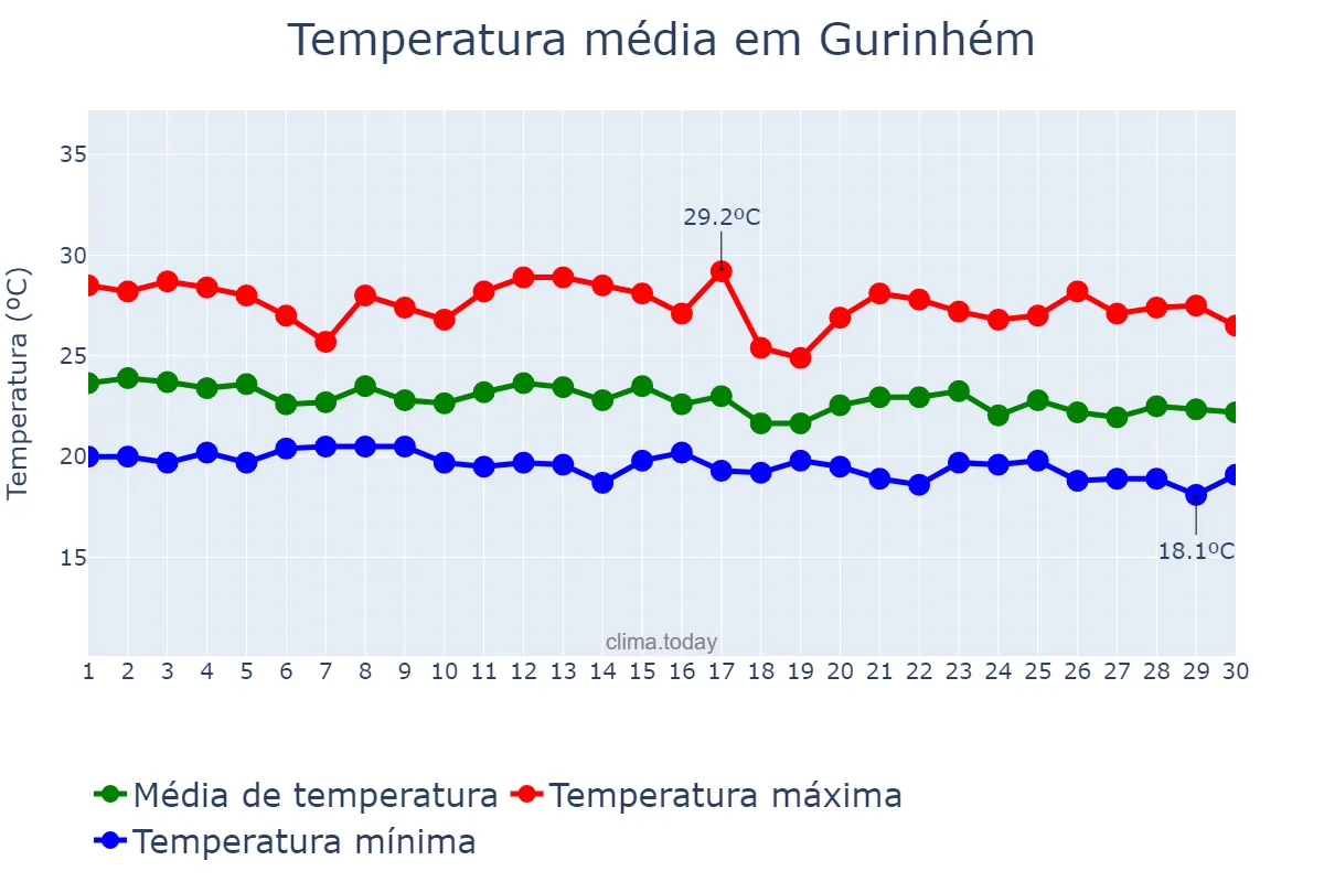 Temperatura em junho em Gurinhém, PB, BR