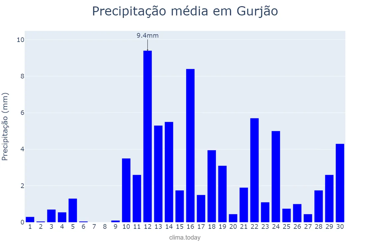 Precipitação em abril em Gurjão, PB, BR