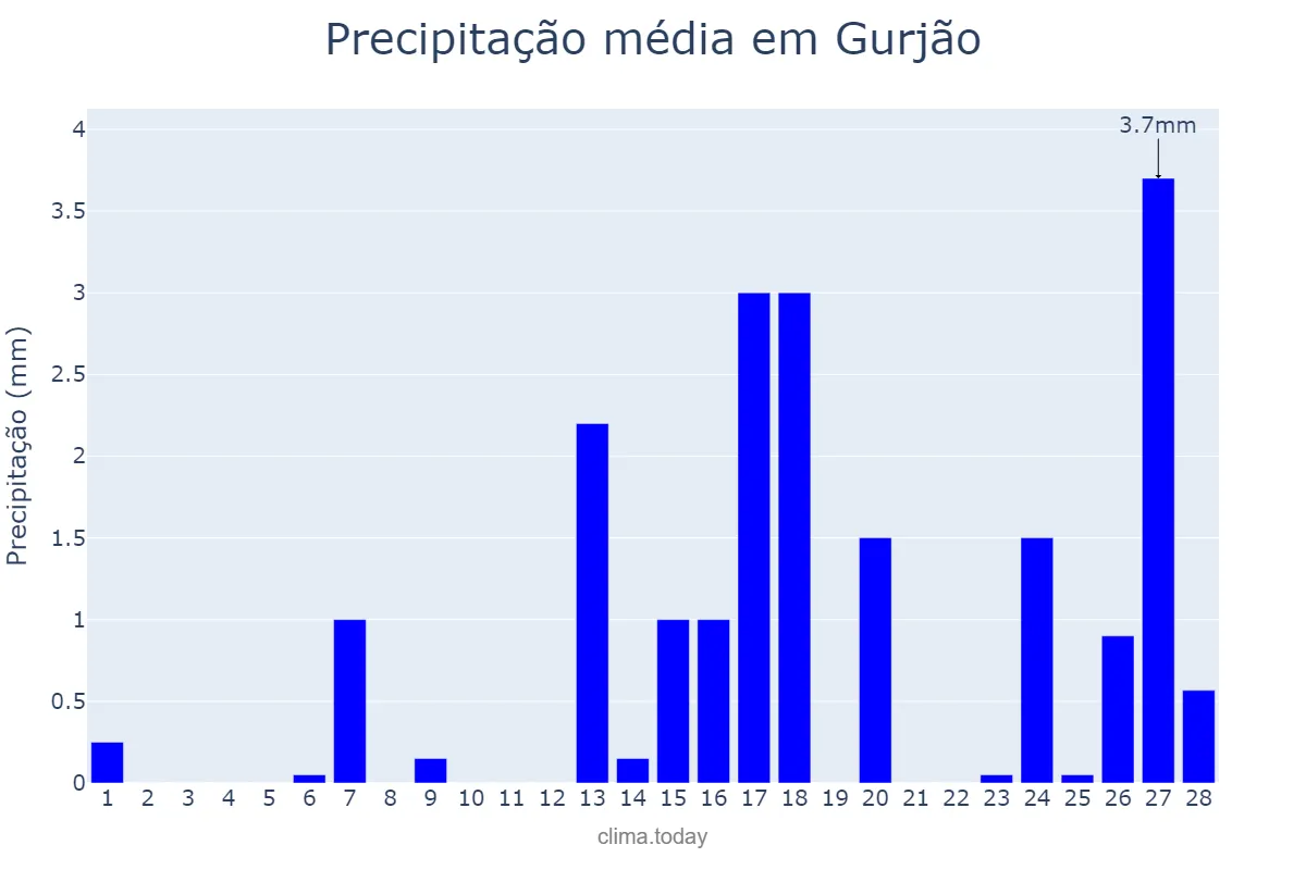 Precipitação em fevereiro em Gurjão, PB, BR