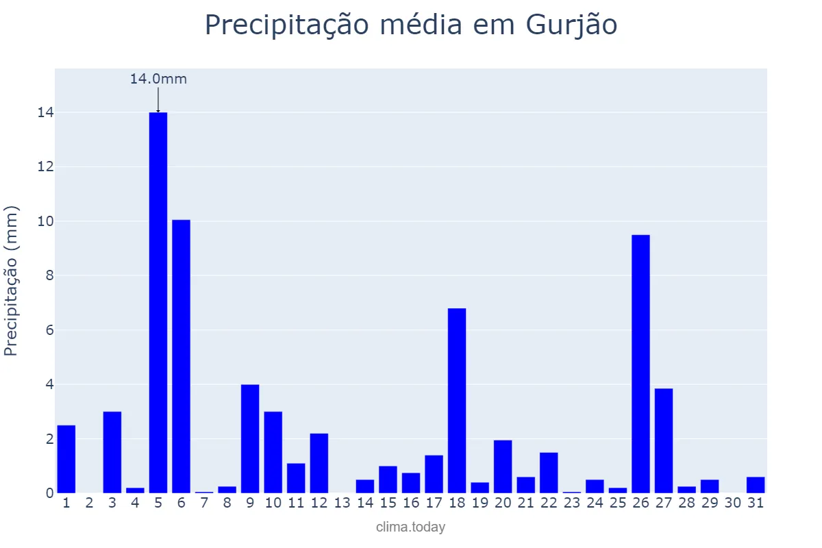 Precipitação em julho em Gurjão, PB, BR