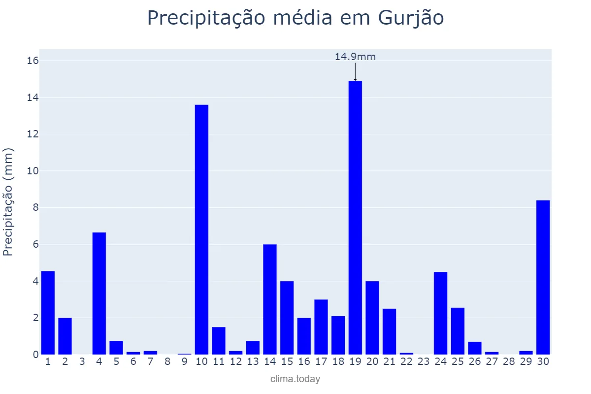 Precipitação em junho em Gurjão, PB, BR