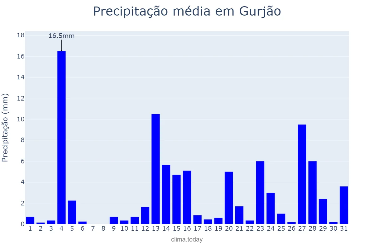 Precipitação em maio em Gurjão, PB, BR