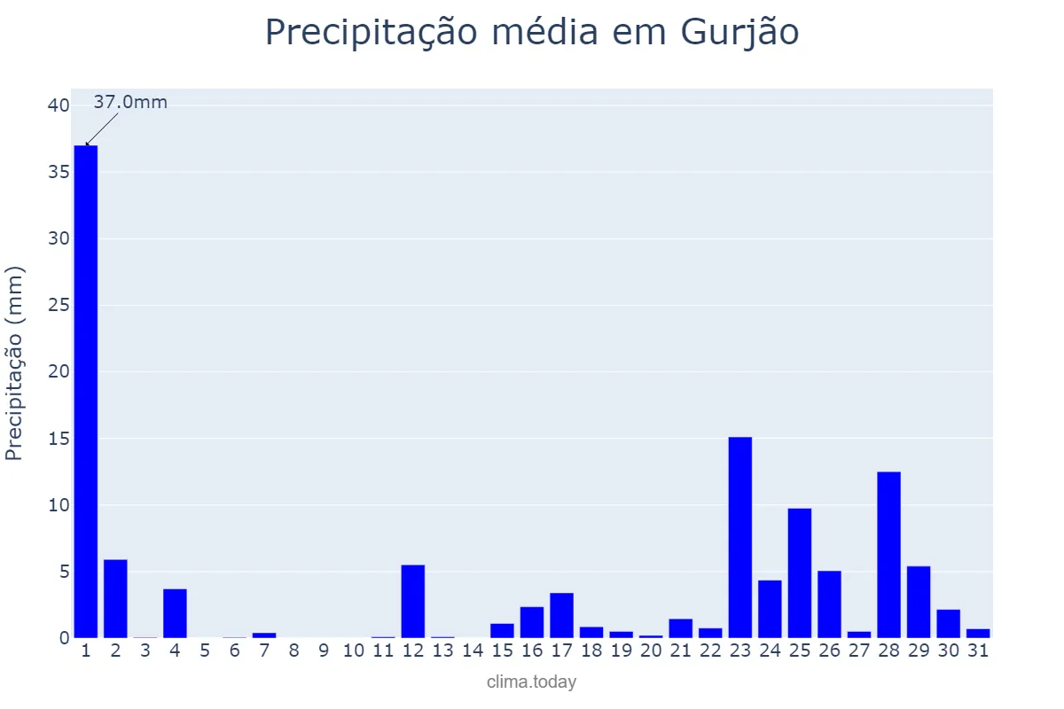 Precipitação em marco em Gurjão, PB, BR
