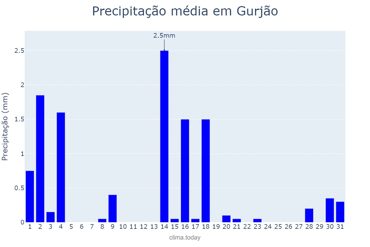 Precipitação em outubro em Gurjão, PB, BR