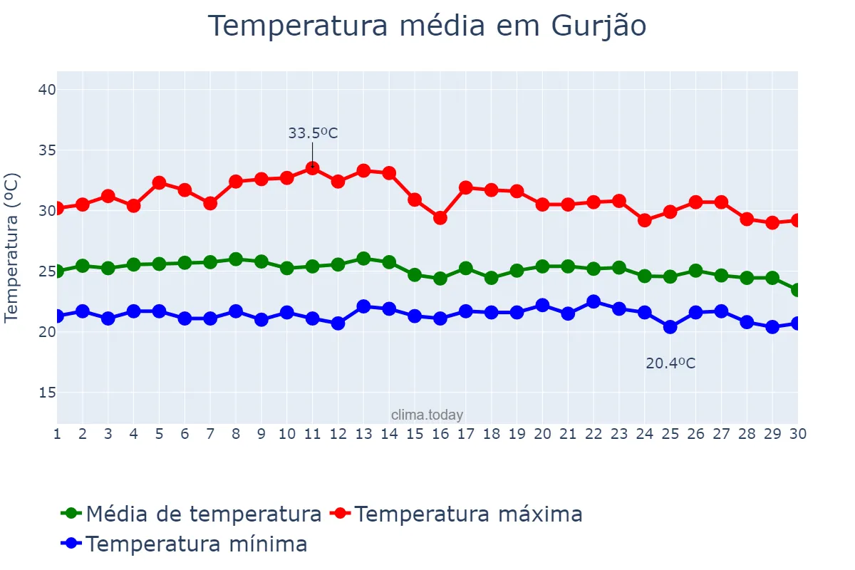 Temperatura em abril em Gurjão, PB, BR