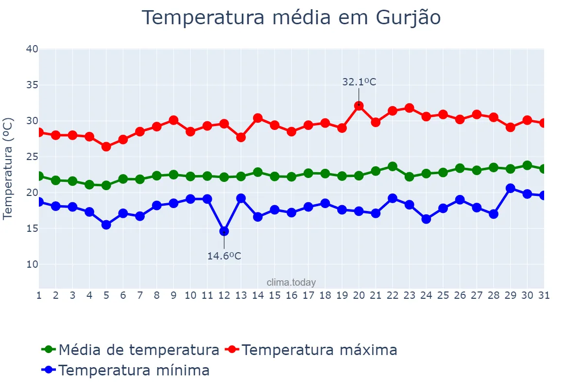 Temperatura em agosto em Gurjão, PB, BR