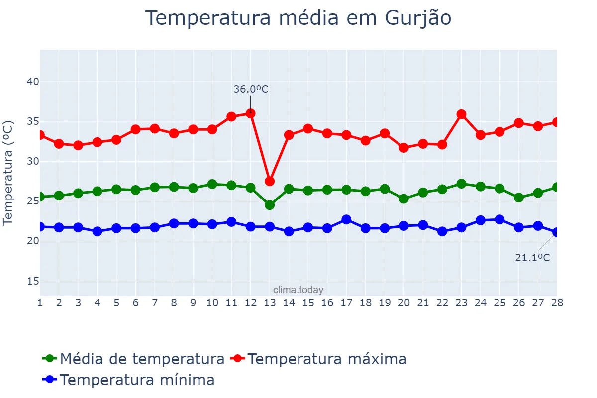 Temperatura em fevereiro em Gurjão, PB, BR
