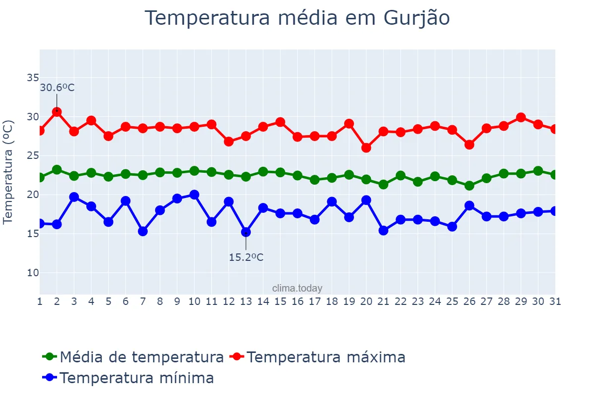 Temperatura em julho em Gurjão, PB, BR