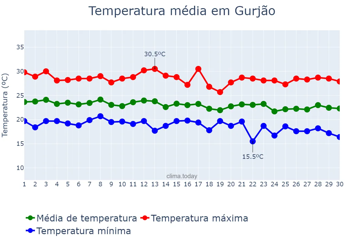 Temperatura em junho em Gurjão, PB, BR