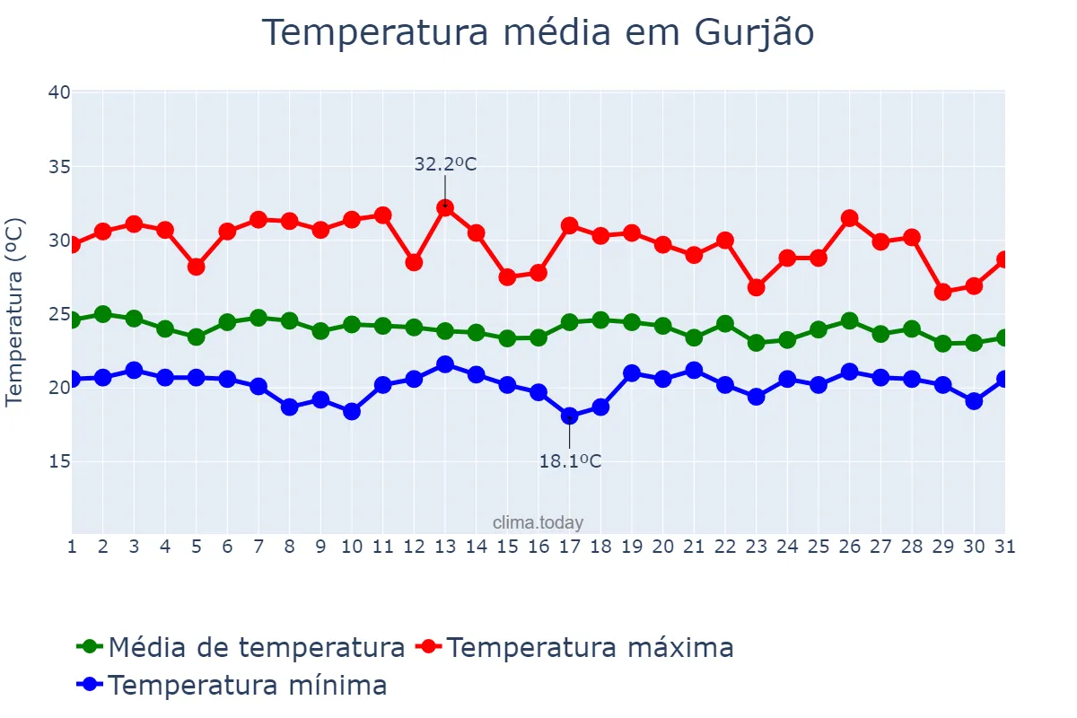 Temperatura em maio em Gurjão, PB, BR