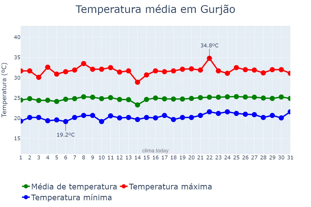 Temperatura em outubro em Gurjão, PB, BR