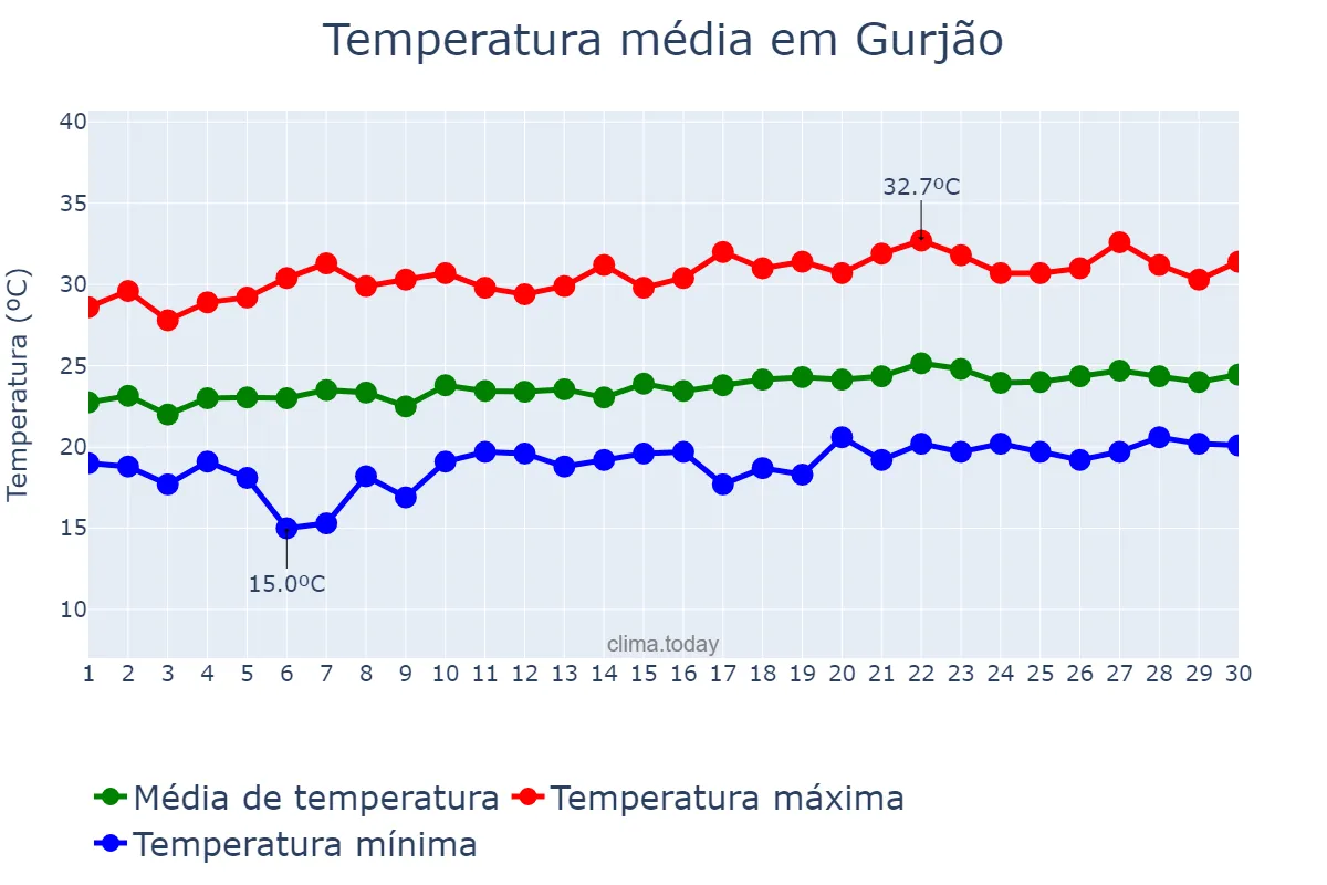 Temperatura em setembro em Gurjão, PB, BR