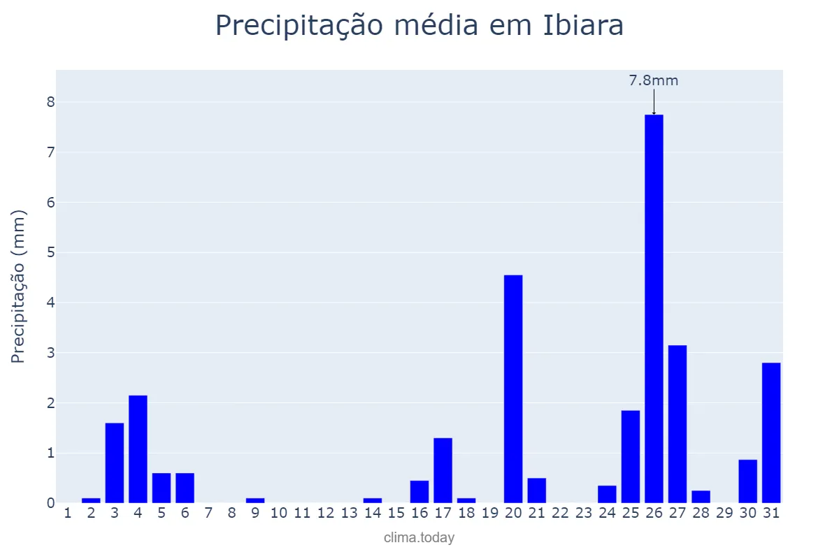 Precipitação em dezembro em Ibiara, PB, BR