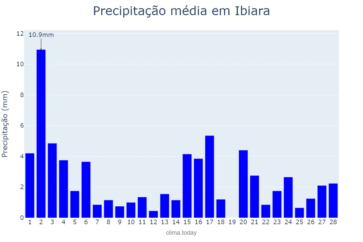 Precipitação em fevereiro em Ibiara, PB, BR