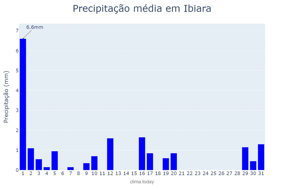Precipitação em julho em Ibiara, PB, BR