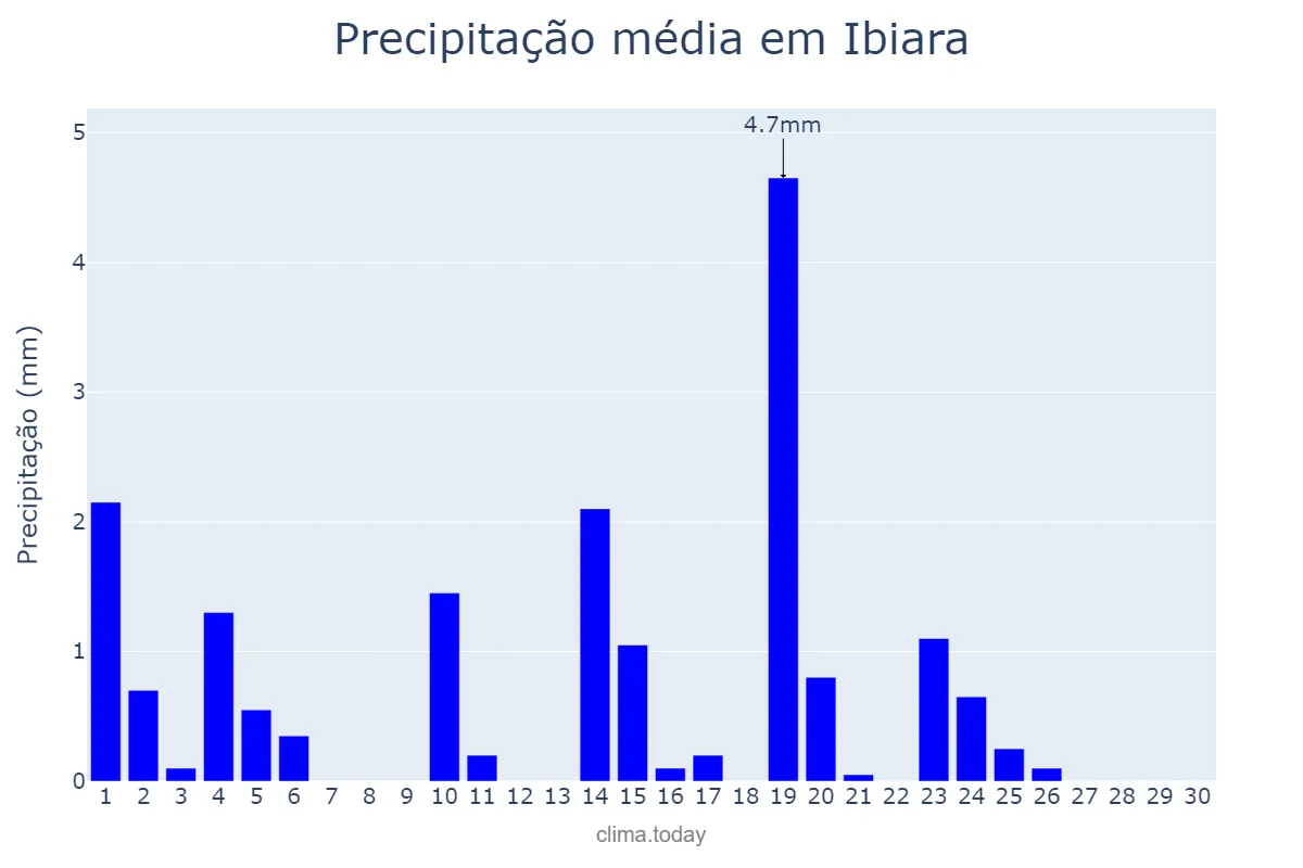 Precipitação em junho em Ibiara, PB, BR
