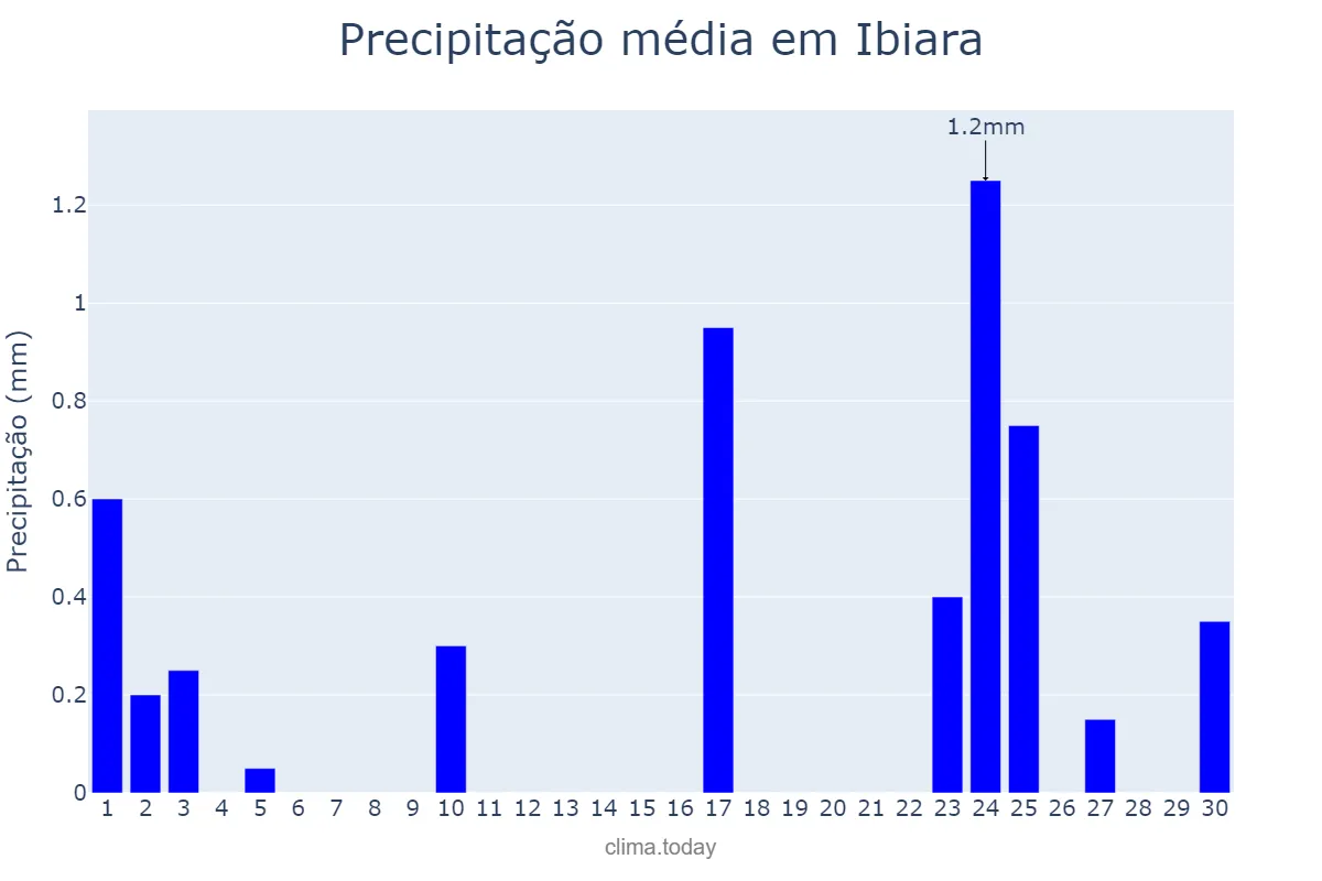 Precipitação em setembro em Ibiara, PB, BR