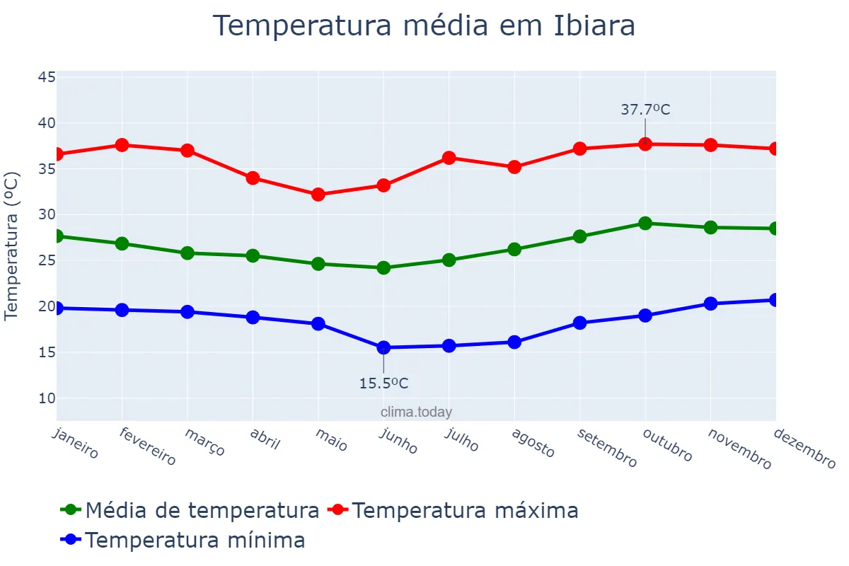 Temperatura anual em Ibiara, PB, BR