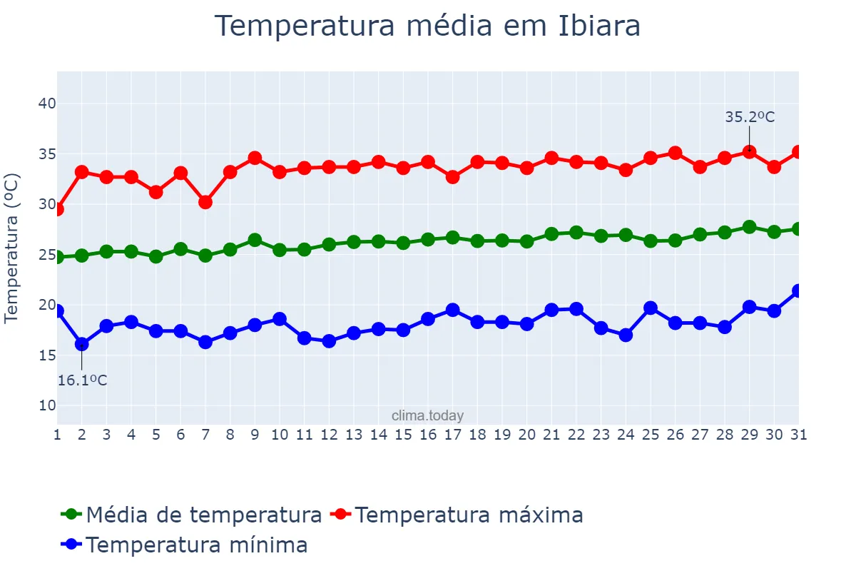Temperatura em agosto em Ibiara, PB, BR