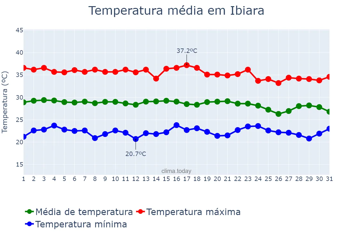 Temperatura em dezembro em Ibiara, PB, BR