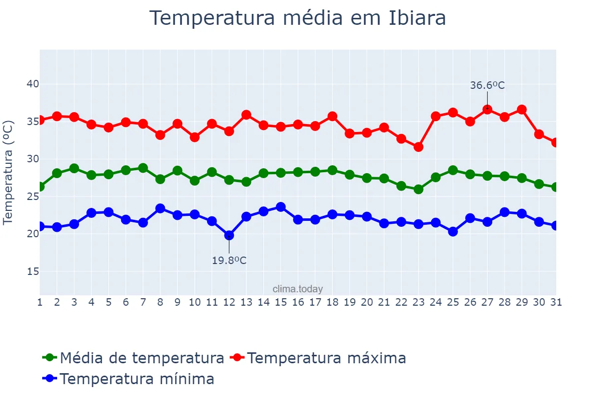 Temperatura em janeiro em Ibiara, PB, BR