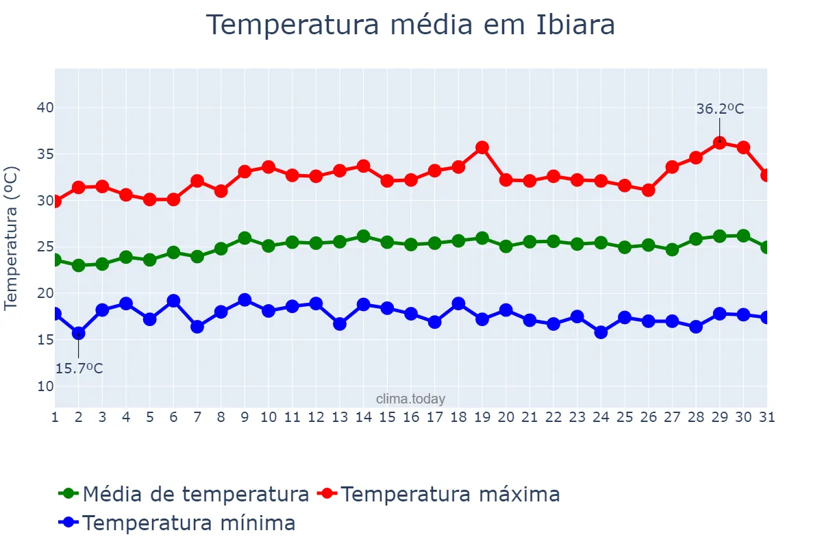 Temperatura em julho em Ibiara, PB, BR