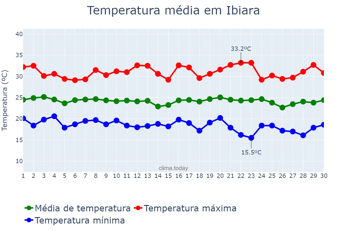 Temperatura em junho em Ibiara, PB, BR