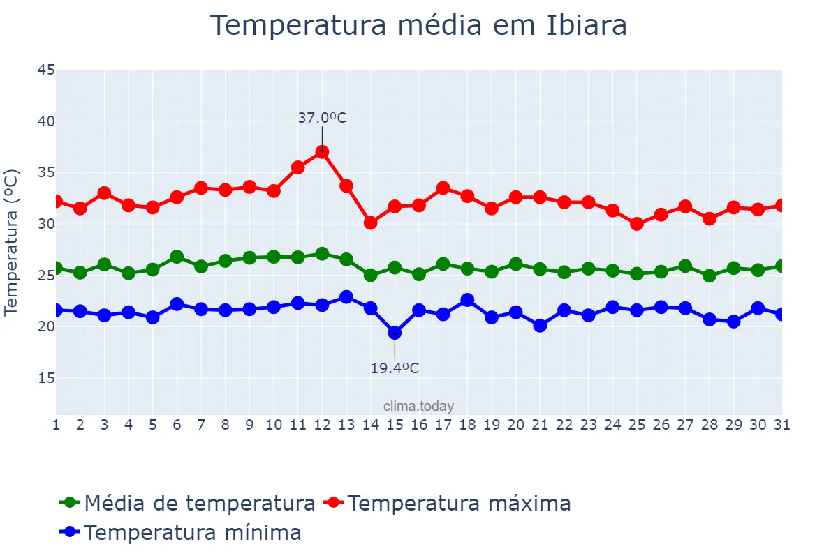 Temperatura em marco em Ibiara, PB, BR