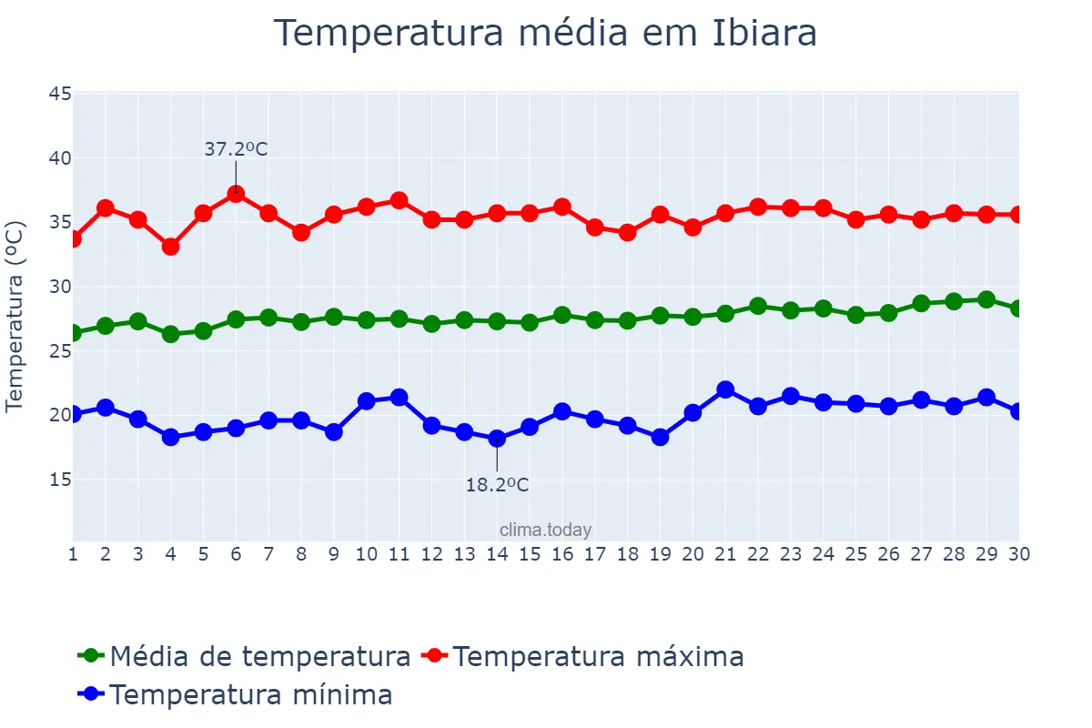Temperatura em setembro em Ibiara, PB, BR