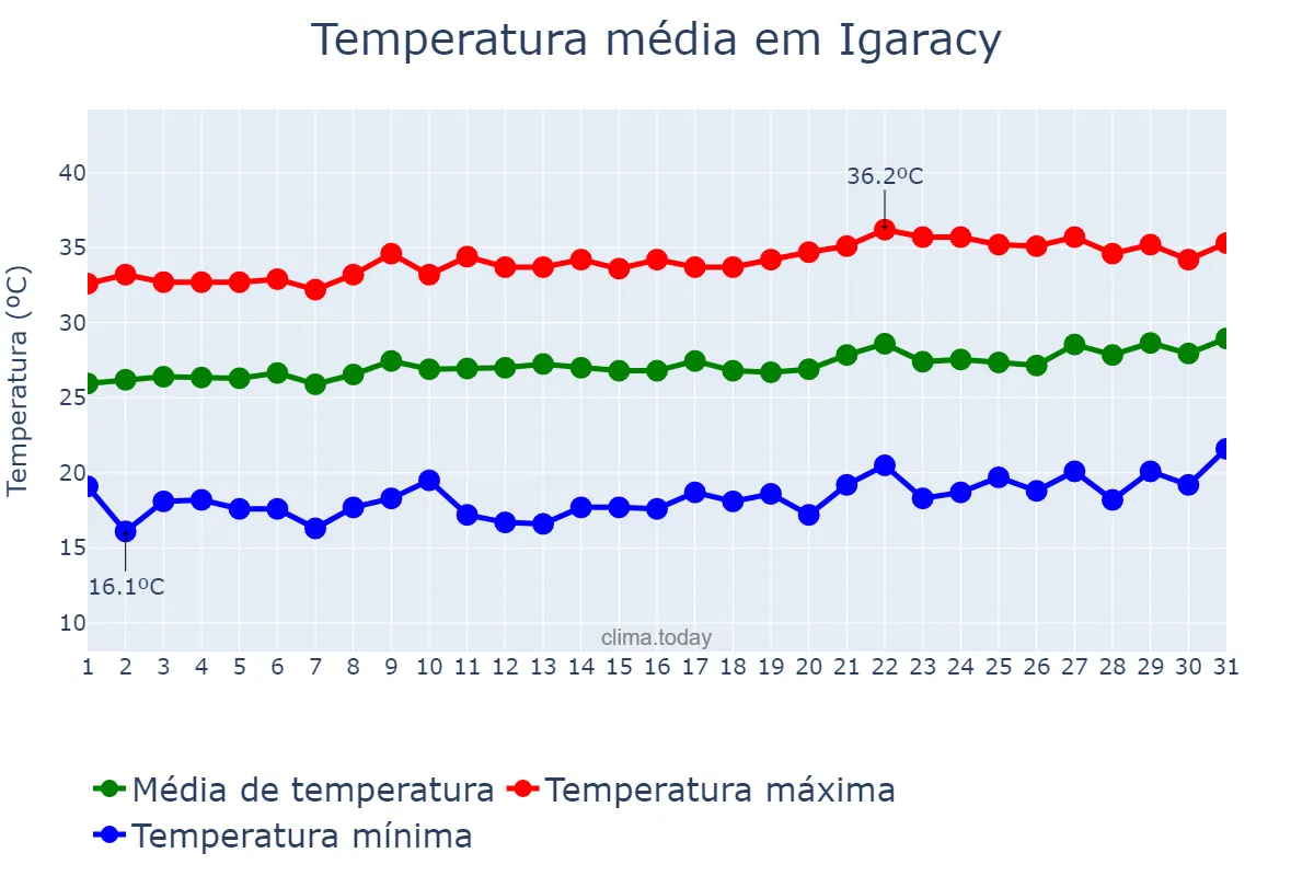 Temperatura em agosto em Igaracy, PB, BR