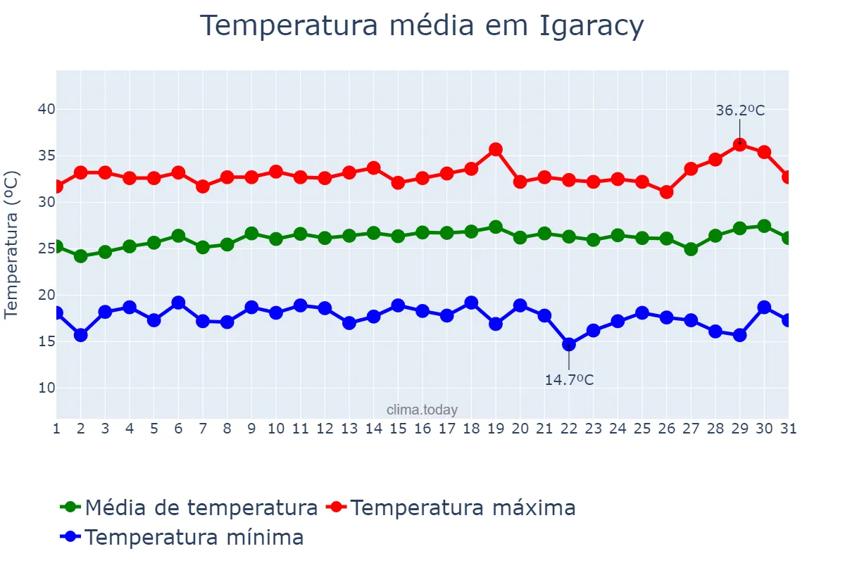 Temperatura em julho em Igaracy, PB, BR