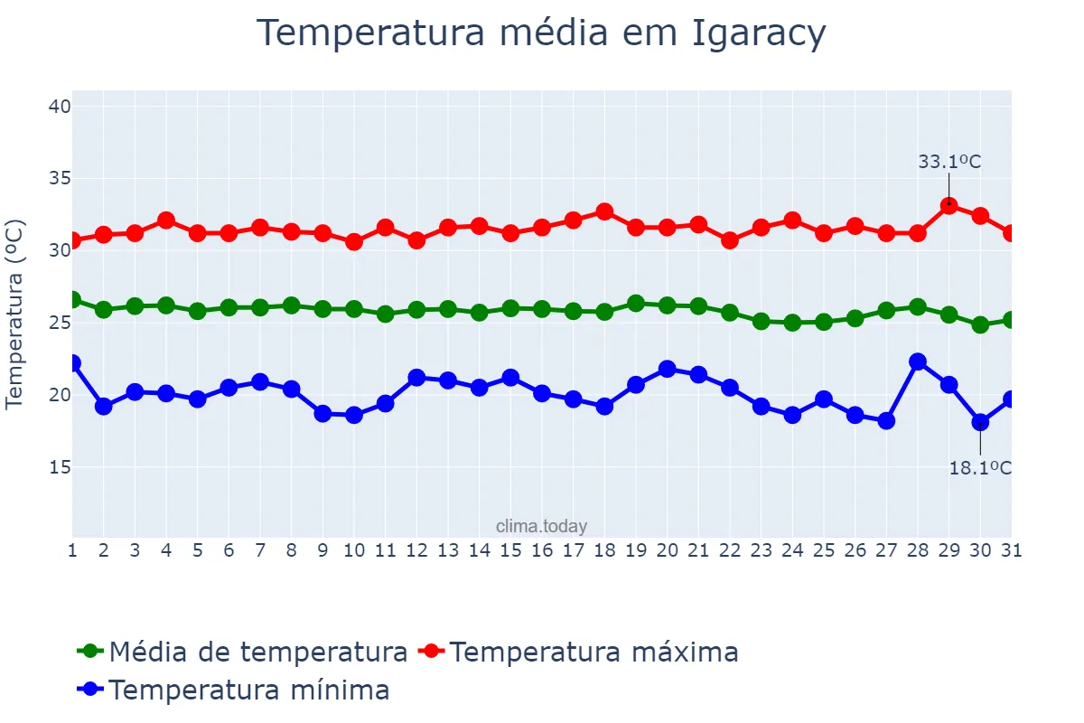 Temperatura em maio em Igaracy, PB, BR