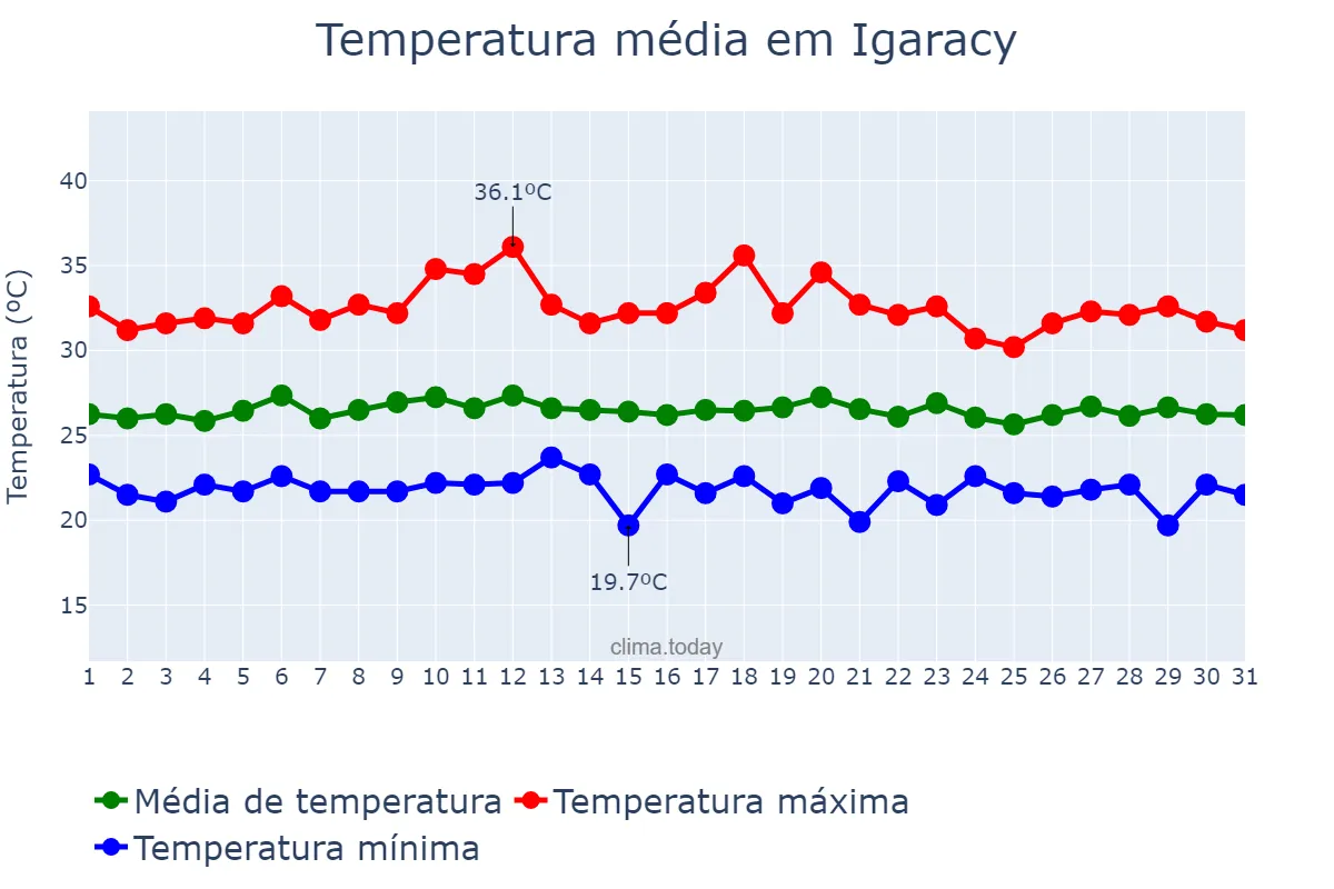 Temperatura em marco em Igaracy, PB, BR