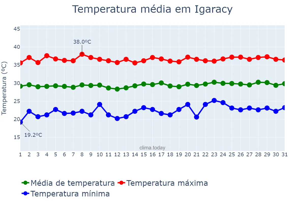 Temperatura em outubro em Igaracy, PB, BR