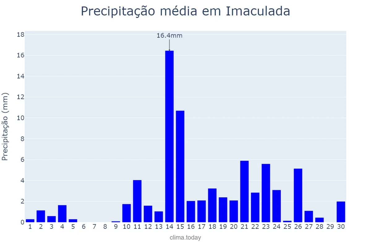 Precipitação em abril em Imaculada, PB, BR