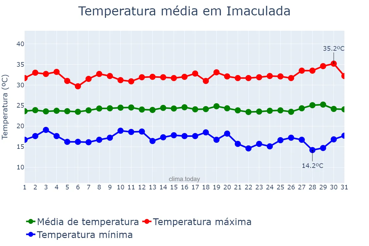 Temperatura em julho em Imaculada, PB, BR