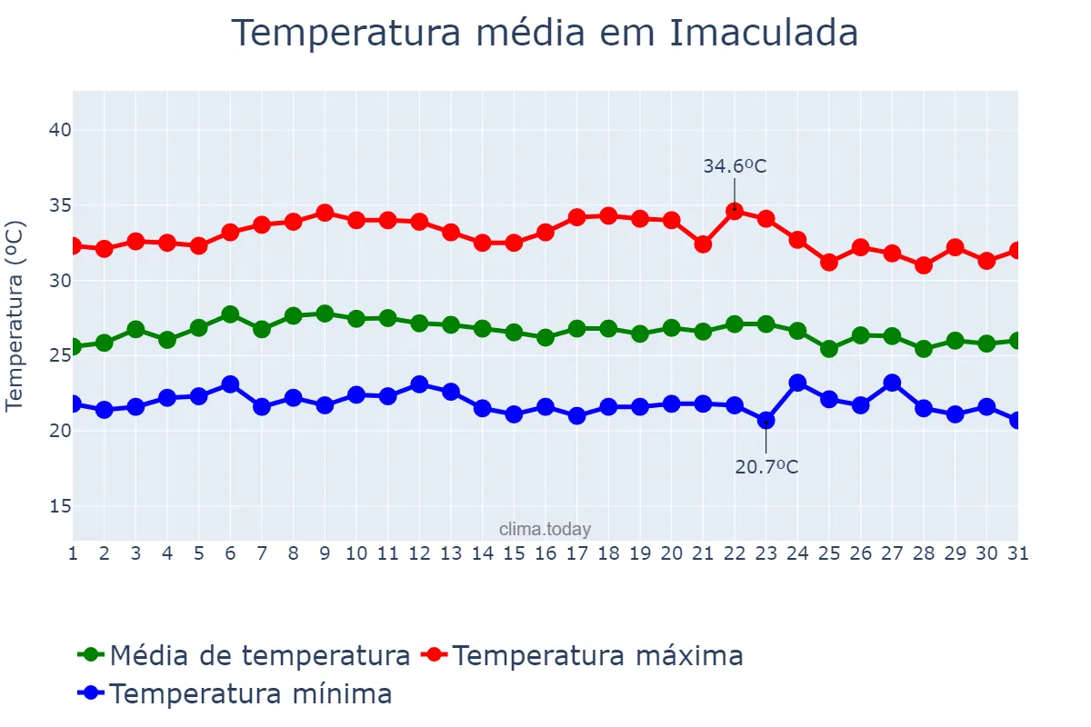 Temperatura em marco em Imaculada, PB, BR