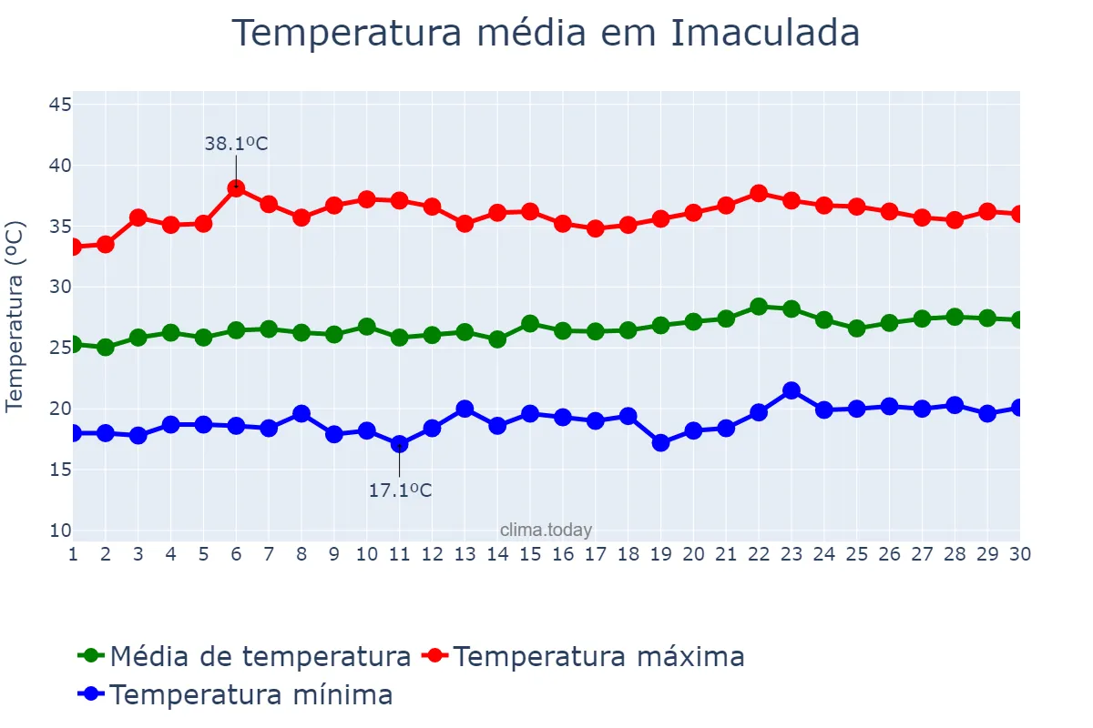 Temperatura em setembro em Imaculada, PB, BR