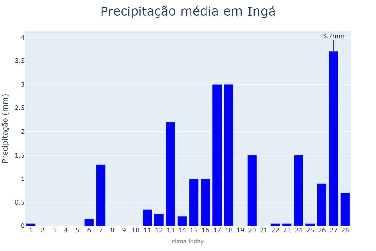 Precipitação em fevereiro em Ingá, PB, BR