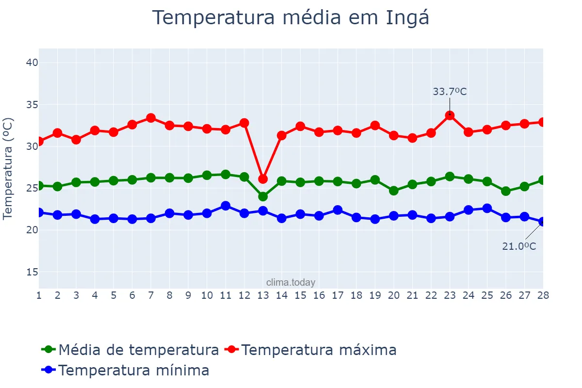 Temperatura em fevereiro em Ingá, PB, BR