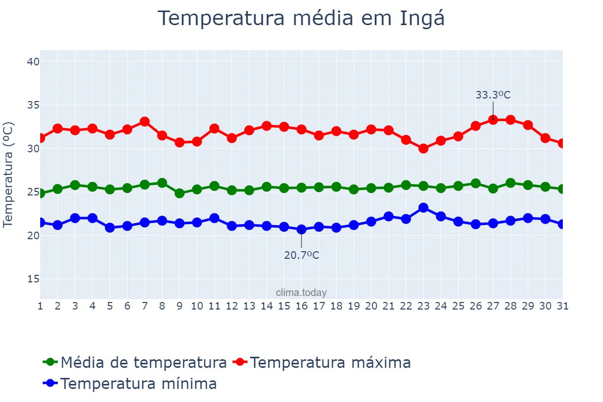 Temperatura em janeiro em Ingá, PB, BR
