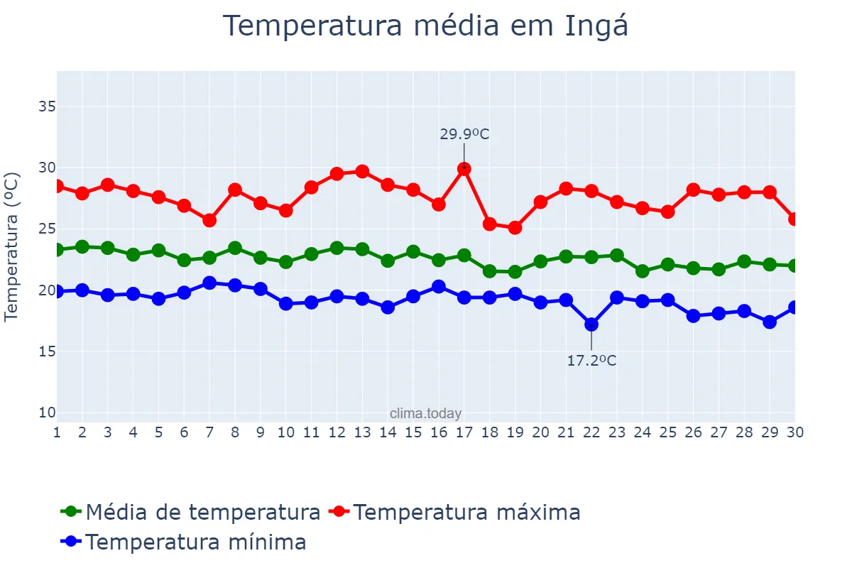 Temperatura em junho em Ingá, PB, BR