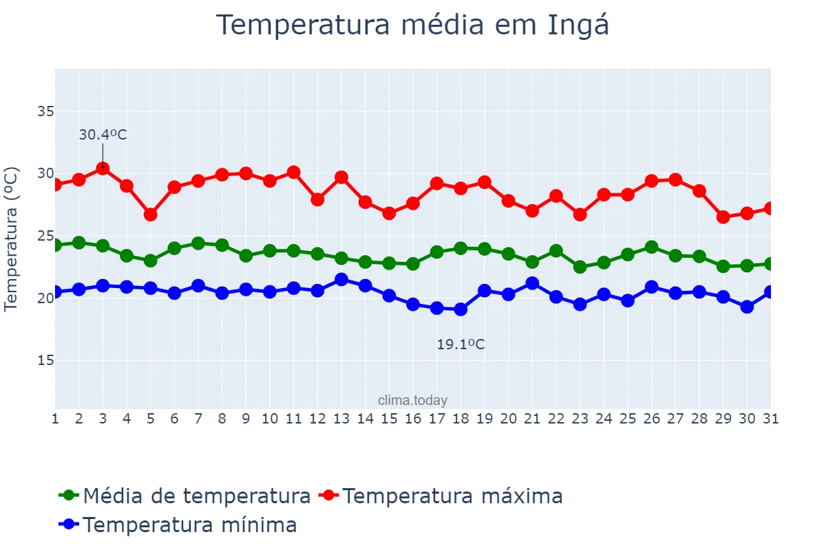Temperatura em maio em Ingá, PB, BR